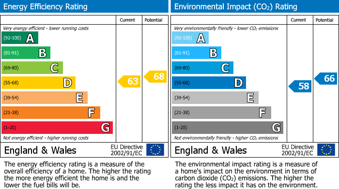 EPC Graph for Bradshaw Street, Saltcoats